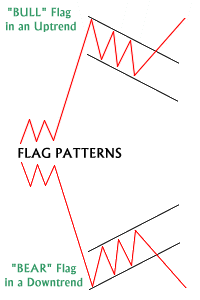 Learning How to Use Flag and Pennant Stock Chart Patterns – Stock ...